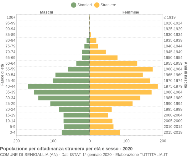 Grafico cittadini stranieri - Senigallia 2020