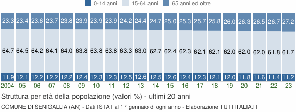 Grafico struttura della popolazione Comune di Senigallia (AN)