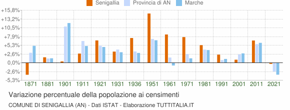 Grafico variazione percentuale della popolazione Comune di Senigallia (AN)