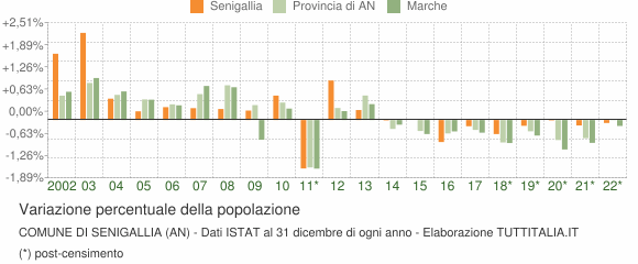 Variazione percentuale della popolazione Comune di Senigallia (AN)