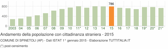 Grafico andamento popolazione stranieri Comune di Spinetoli (AP)