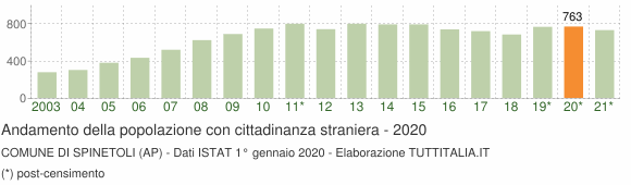 Grafico andamento popolazione stranieri Comune di Spinetoli (AP)