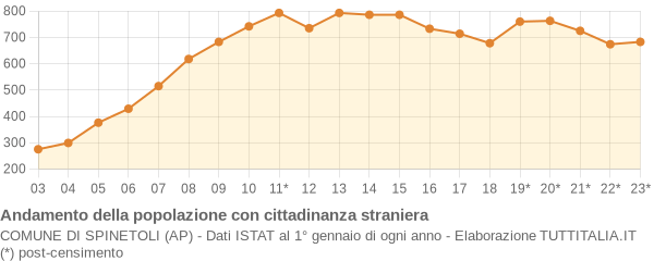 Andamento popolazione stranieri Comune di Spinetoli (AP)