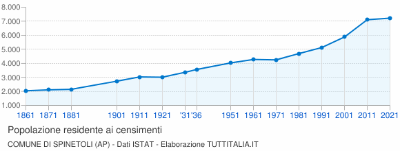 Grafico andamento storico popolazione Comune di Spinetoli (AP)