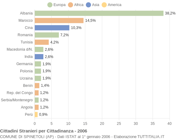 Grafico cittadinanza stranieri - Spinetoli 2006