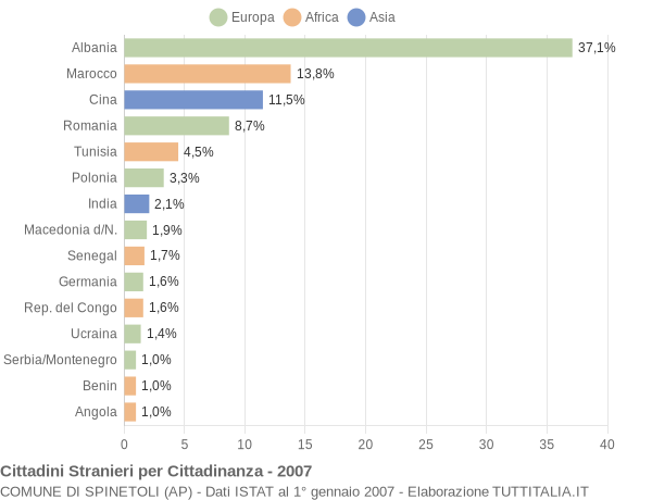 Grafico cittadinanza stranieri - Spinetoli 2007