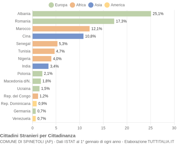 Grafico cittadinanza stranieri - Spinetoli 2018