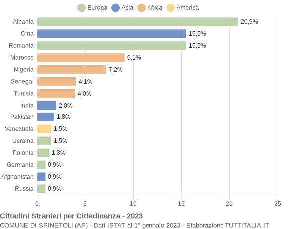 Grafico cittadinanza stranieri - Spinetoli 2023