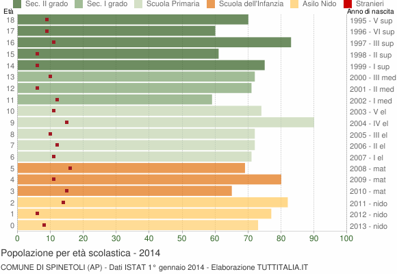 Grafico Popolazione in età scolastica - Spinetoli 2014