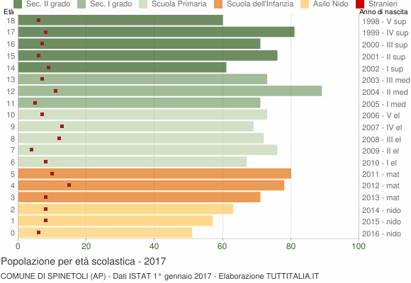 Grafico Popolazione in età scolastica - Spinetoli 2017