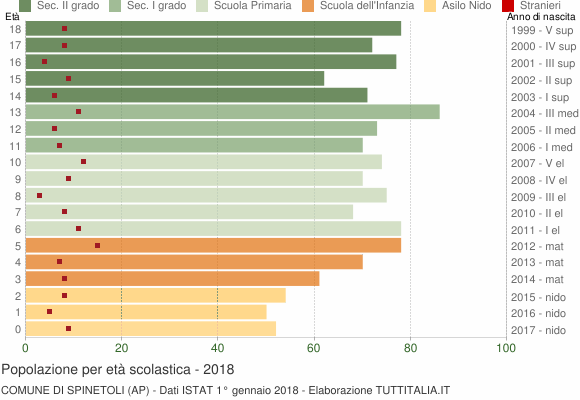 Grafico Popolazione in età scolastica - Spinetoli 2018