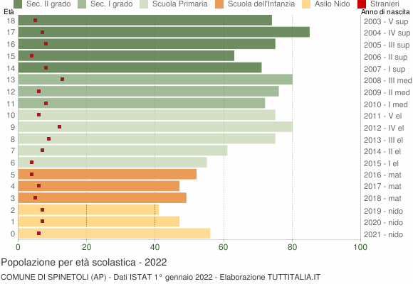 Grafico Popolazione in età scolastica - Spinetoli 2022