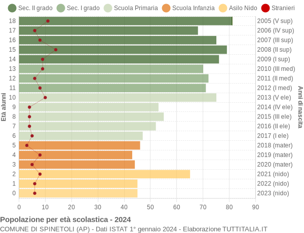 Grafico Popolazione in età scolastica - Spinetoli 2024