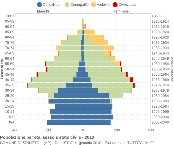 Grafico Popolazione per età, sesso e stato civile Comune di Spinetoli (AP)