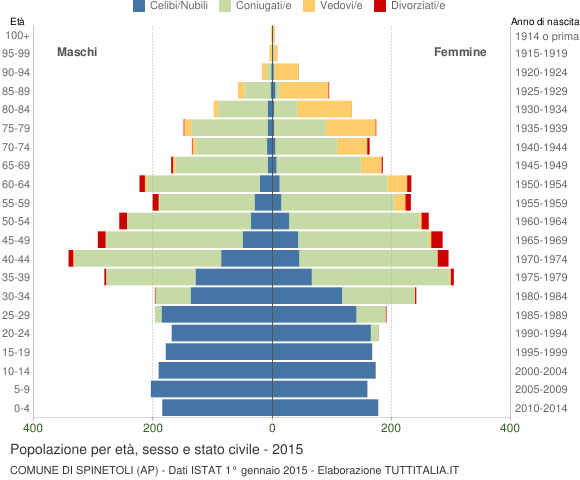 Grafico Popolazione per età, sesso e stato civile Comune di Spinetoli (AP)