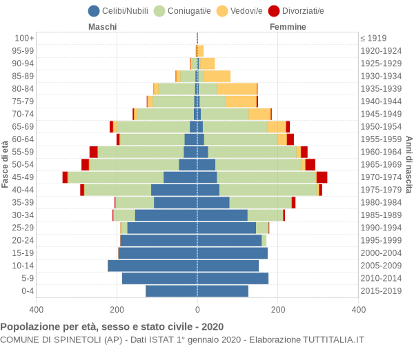 Grafico Popolazione per età, sesso e stato civile Comune di Spinetoli (AP)