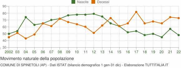 Grafico movimento naturale della popolazione Comune di Spinetoli (AP)