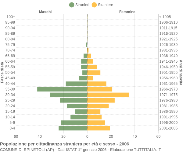 Grafico cittadini stranieri - Spinetoli 2006