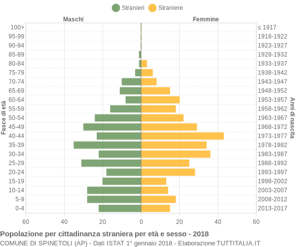 Grafico cittadini stranieri - Spinetoli 2018