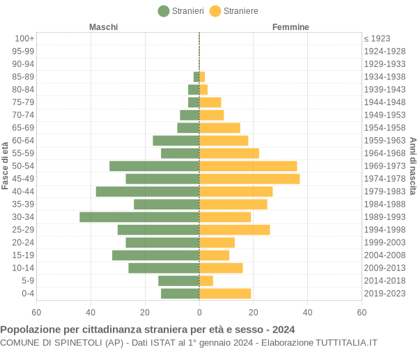 Grafico cittadini stranieri - Spinetoli 2024