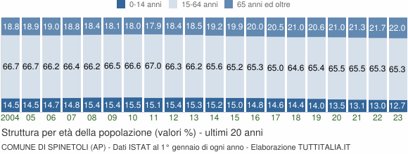 Grafico struttura della popolazione Comune di Spinetoli (AP)