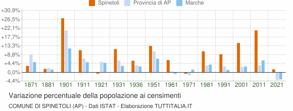 Grafico variazione percentuale della popolazione Comune di Spinetoli (AP)