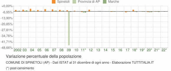 Variazione percentuale della popolazione Comune di Spinetoli (AP)