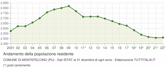 Andamento popolazione Comune di Montefelcino (PU)