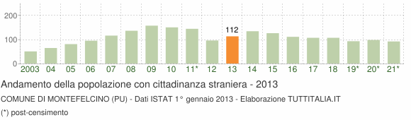 Grafico andamento popolazione stranieri Comune di Montefelcino (PU)