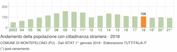 Grafico andamento popolazione stranieri Comune di Montefelcino (PU)