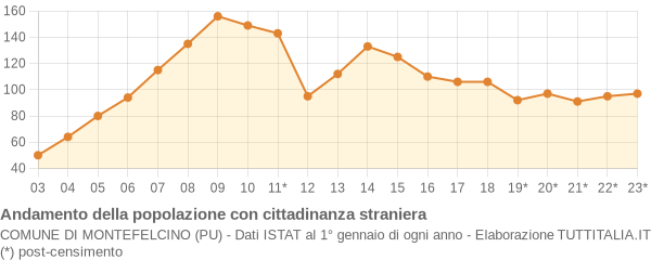 Andamento popolazione stranieri Comune di Montefelcino (PU)