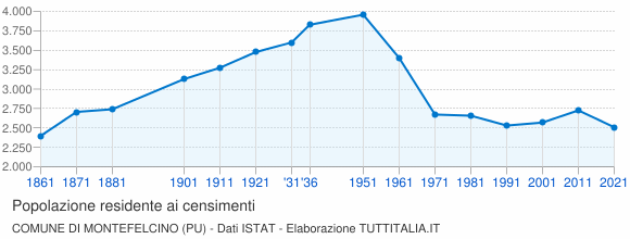 Grafico andamento storico popolazione Comune di Montefelcino (PU)