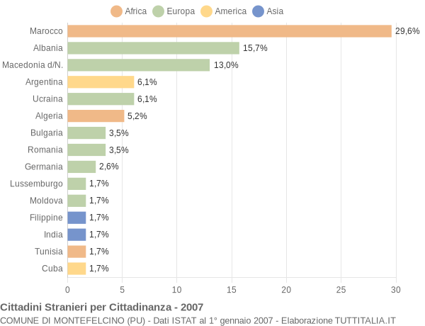 Grafico cittadinanza stranieri - Montefelcino 2007