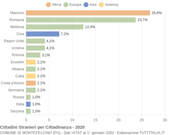 Grafico cittadinanza stranieri - Montefelcino 2020