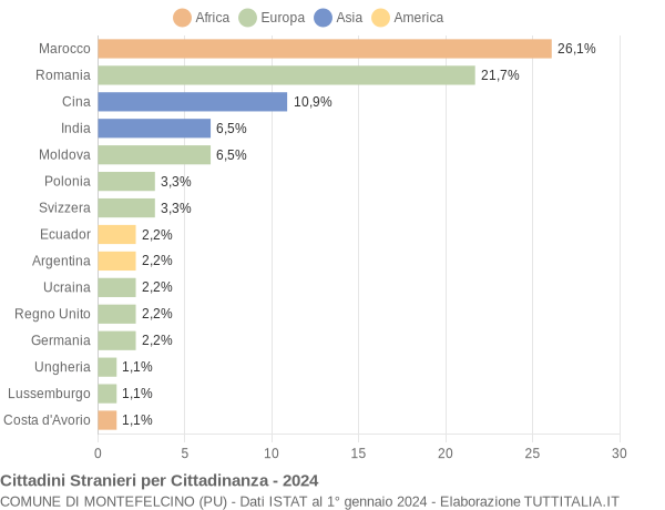 Grafico cittadinanza stranieri - Montefelcino 2024