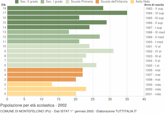 Grafico Popolazione in età scolastica - Montefelcino 2002