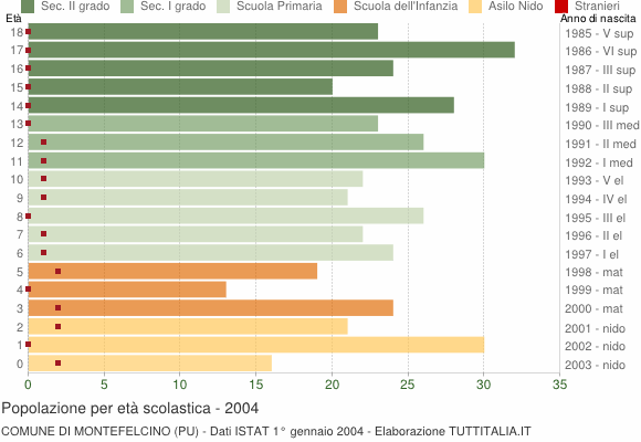 Grafico Popolazione in età scolastica - Montefelcino 2004