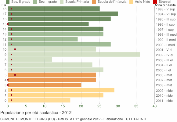 Grafico Popolazione in età scolastica - Montefelcino 2012