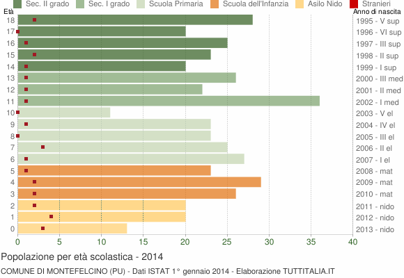 Grafico Popolazione in età scolastica - Montefelcino 2014
