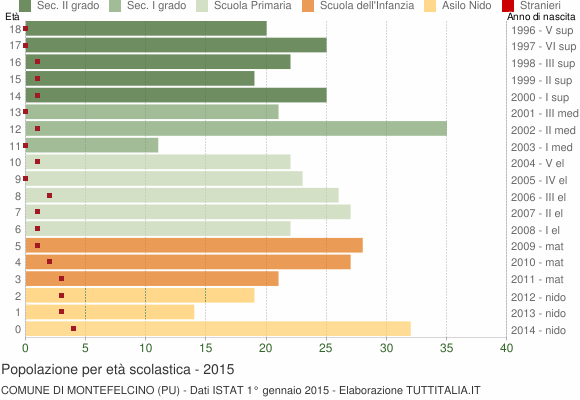 Grafico Popolazione in età scolastica - Montefelcino 2015