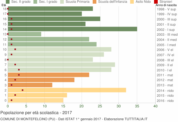 Grafico Popolazione in età scolastica - Montefelcino 2017