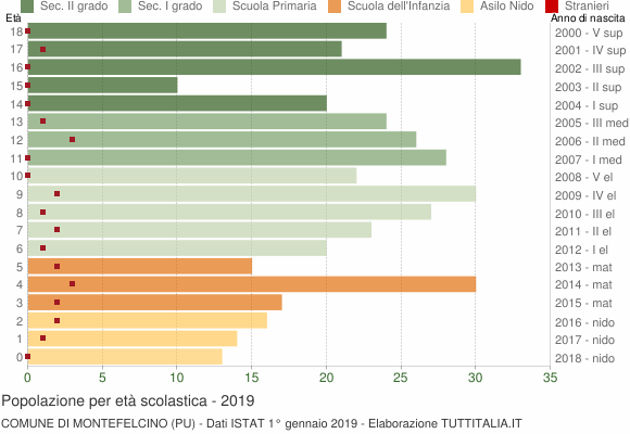 Grafico Popolazione in età scolastica - Montefelcino 2019