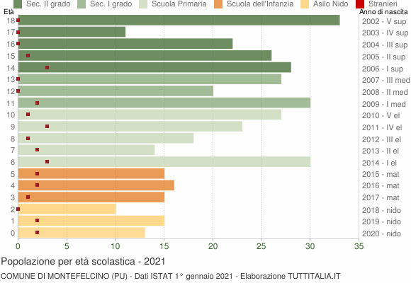 Grafico Popolazione in età scolastica - Montefelcino 2021