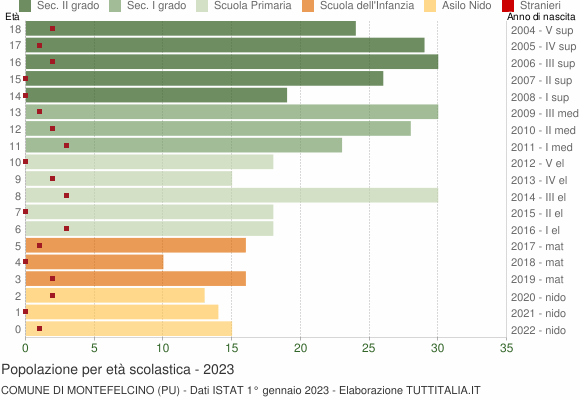 Grafico Popolazione in età scolastica - Montefelcino 2023