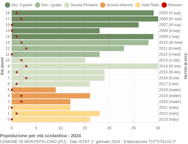 Grafico Popolazione in età scolastica - Montefelcino 2024