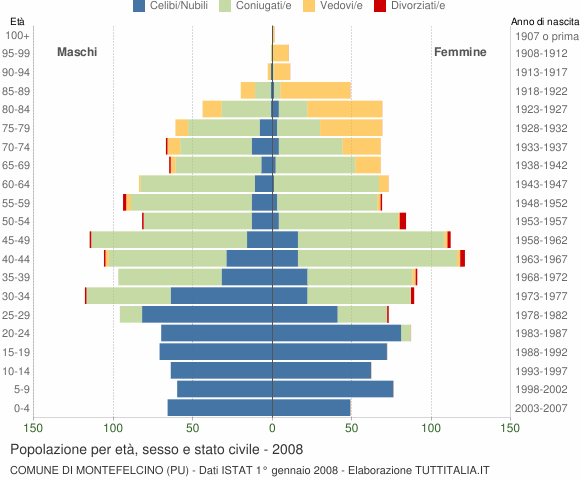 Grafico Popolazione per età, sesso e stato civile Comune di Montefelcino (PU)