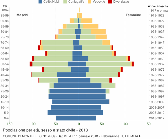 Grafico Popolazione per età, sesso e stato civile Comune di Montefelcino (PU)