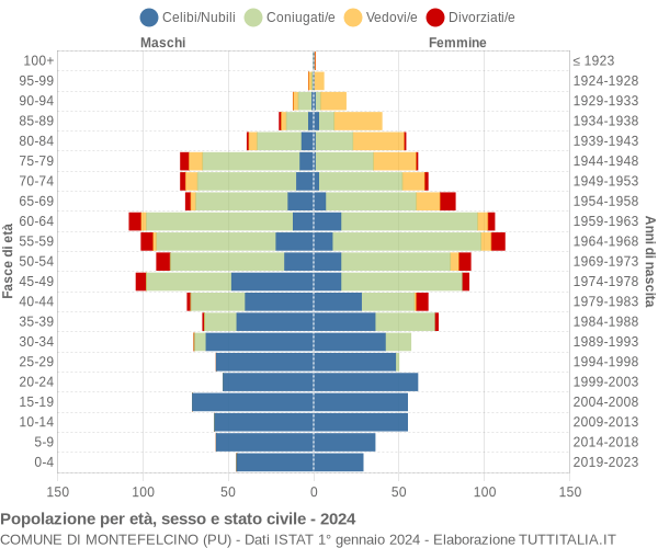 Grafico Popolazione per età, sesso e stato civile Comune di Montefelcino (PU)