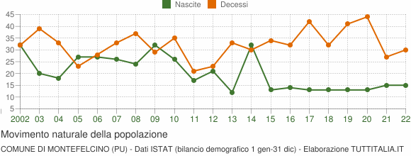 Grafico movimento naturale della popolazione Comune di Montefelcino (PU)