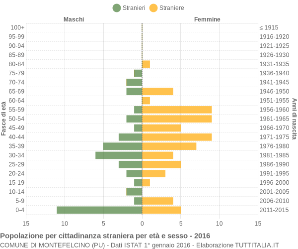 Grafico cittadini stranieri - Montefelcino 2016